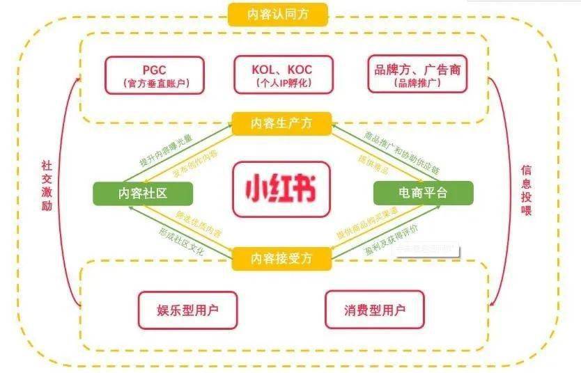 小红书开发费用是多少?开发类似小红书平台大概需要多少成本? 第2张 小红书开发费用是多少?开发类似小红书平台大概需要多少成本? 第2张