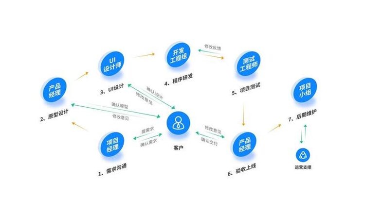前端开发具体步骤是什么?前端开发流程详解 第2张 前端开发具体步骤是什么?前端开发流程详解 第2张