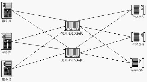 光纤通道存储区域网络是什么?光纤通道存储区域网络详解 第1张 光纤通道存储区域网络是什么?光纤通道存储区域网络详解 第1张