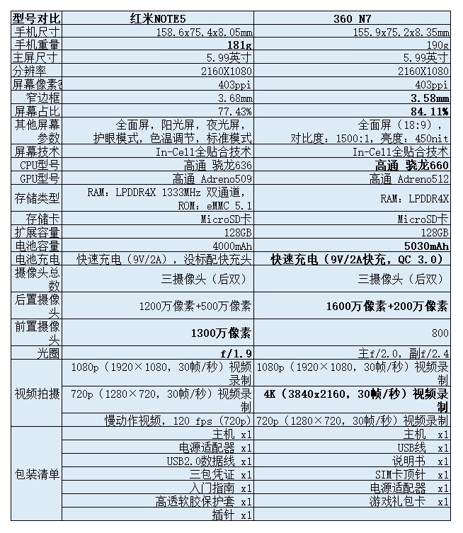 360青春版配置详情如何?参数、性能与性价比全解析? 第2张 360青春版配置详情如何?参数、性能与性价比全解析? 第2张