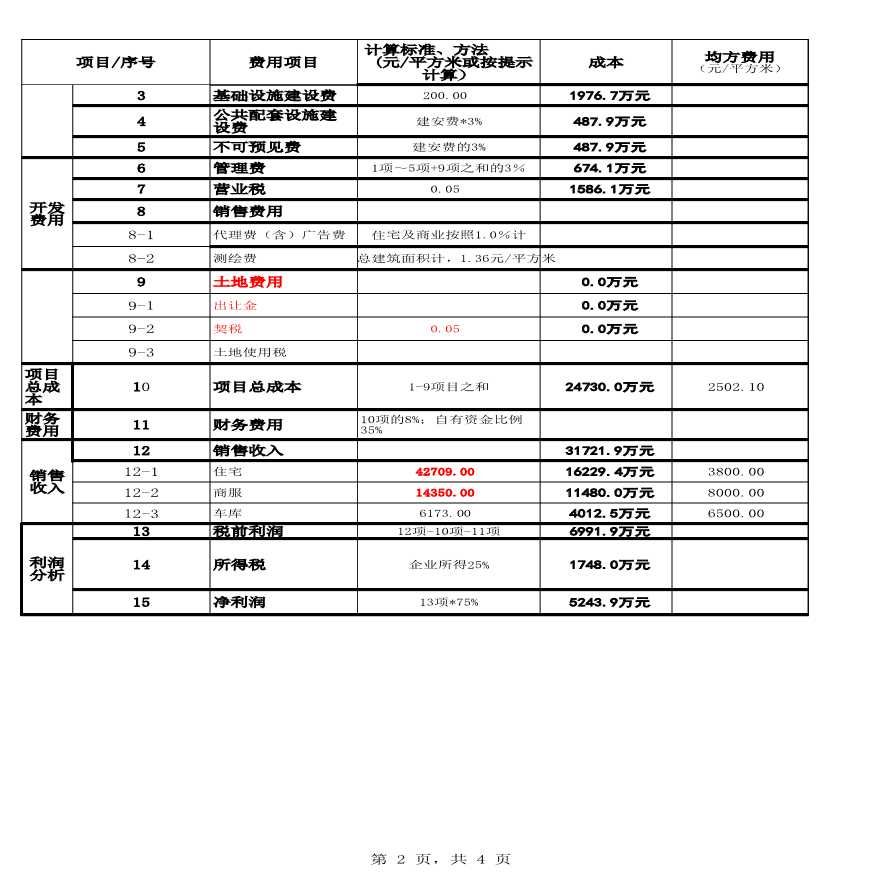 开发地产需要多少钱?房地产开发成本预算详解 第1张 开发地产需要多少钱?房地产开发成本预算详解 第1张
