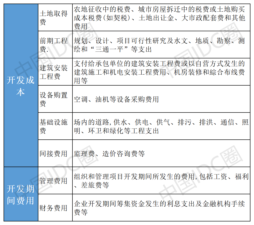 开发地产需要多少钱?房地产开发成本预算详解 第2张 开发地产需要多少钱?房地产开发成本预算详解 第2张