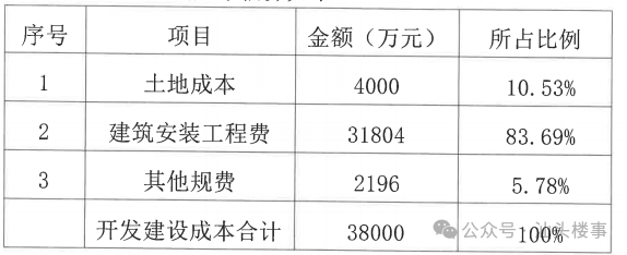 开发地产需要多少钱?房地产开发成本预算详解 第3张 开发地产需要多少钱?房地产开发成本预算详解 第3张