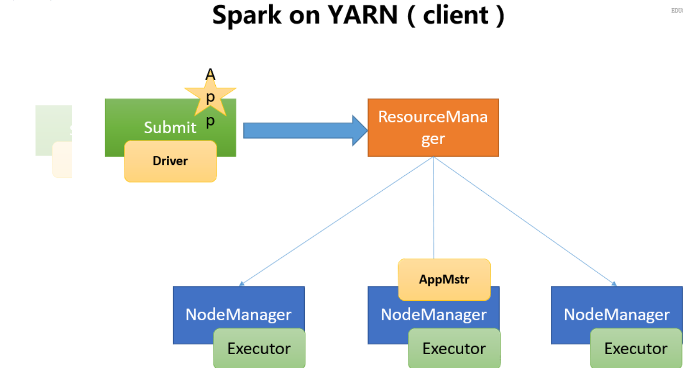 Spark如何配置YARN,Spark配置YARN的步骤是什么? 第3张 Spark如何配置YARN,Spark配置YARN的步骤是什么? 第3张