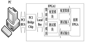 FPGA重配置原理是什么,FPGA动态重配置怎么实现? 第1张 FPGA重配置原理是什么,FPGA动态重配置怎么实现? 第1张