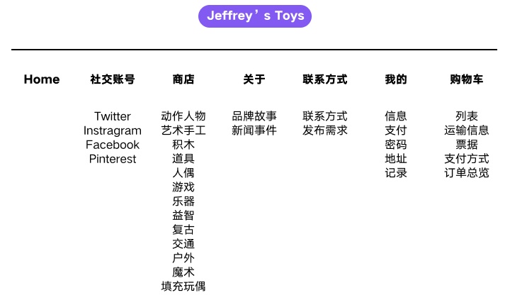 购物网站怎么开发?购物网站开发流程与费用详解 第2张 购物网站怎么开发?购物网站开发流程与费用详解 第2张