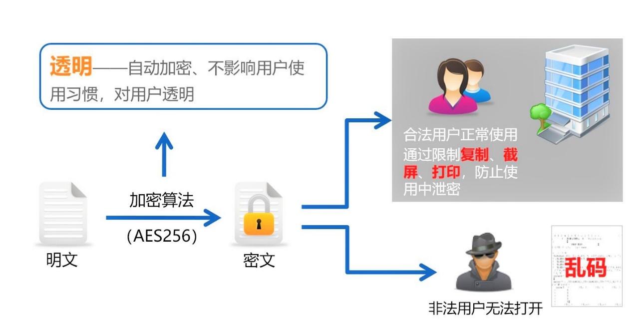 安全文件存储创建时,如何确保数据不泄露且访问可控? 第2张 安全文件存储创建时,如何确保数据不泄露且访问可控? 第2张