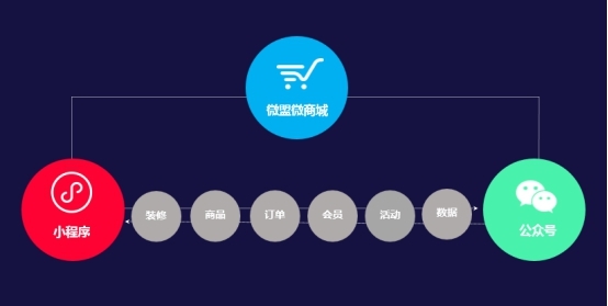 微信微商城平台怎么开发?微信微商城开发流程和费用是多少 第1张 微信微商城平台怎么开发?微信微商城开发流程和费用是多少 第1张