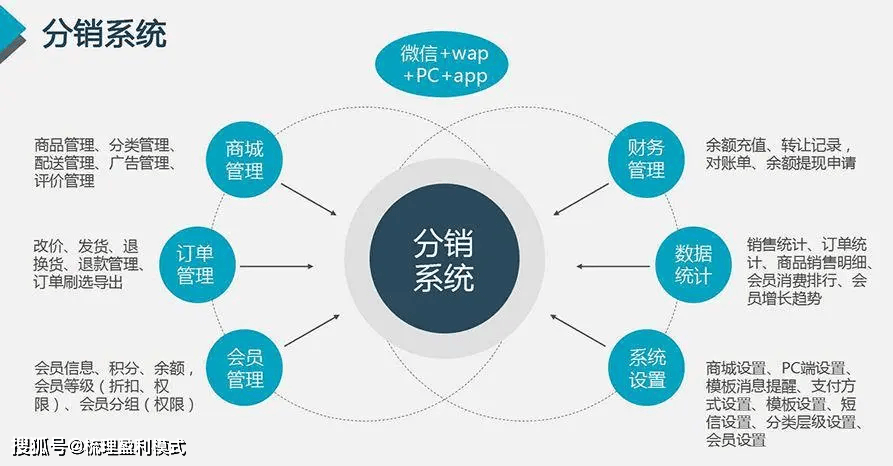 商城分销系统开发怎么做?商城分销系统开发价格多少钱 第3张 商城分销系统开发怎么做?商城分销系统开发价格多少钱 第3张