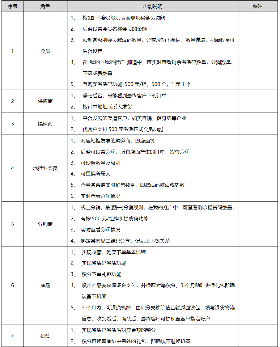 商城分销系统开发怎么做?商城分销系统开发价格多少钱 第2张 商城分销系统开发怎么做?商城分销系统开发价格多少钱 第2张