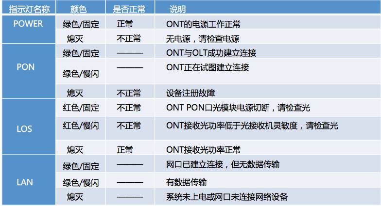 光网络单元怎么开机？ONU 设备开机步骤与常见问题排查 第3张