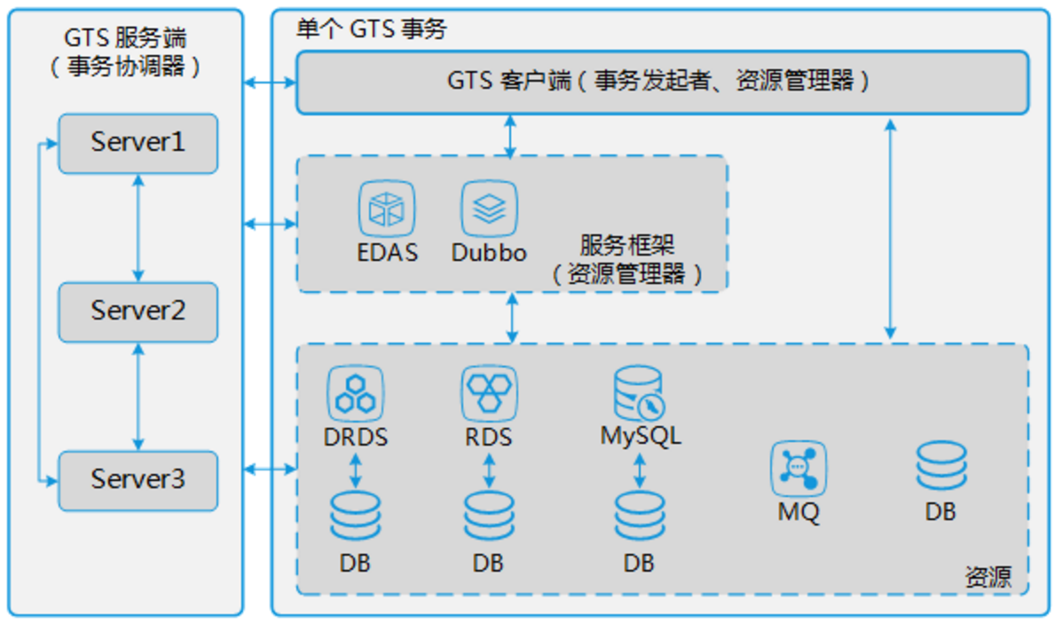 GTS开发中常见问题与解决方法,你了解多少? 第1张 GTS开发中常见问题与解决方法,你了解多少? 第1张
