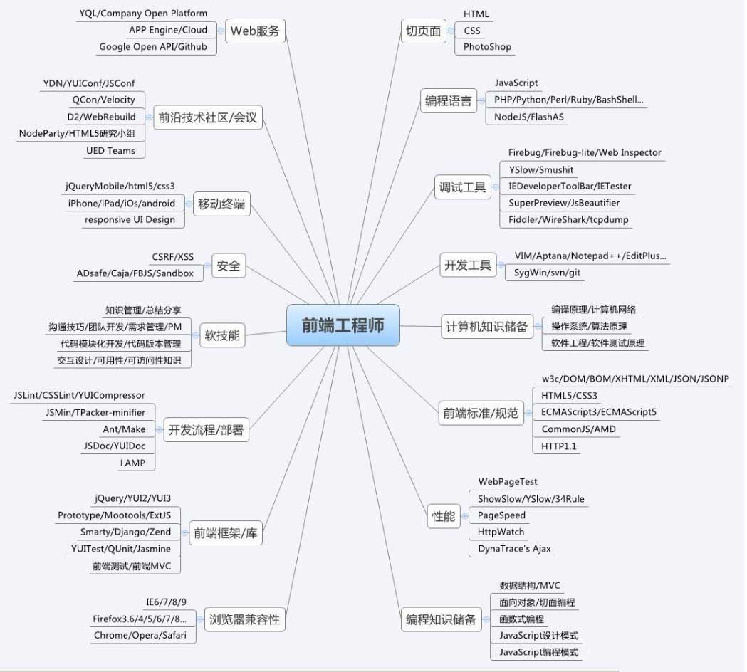 昆明前端开发费用是多少?昆明前端开发价格及详细报价 第1张 昆明前端开发费用是多少?昆明前端开发价格及详细报价 第1张