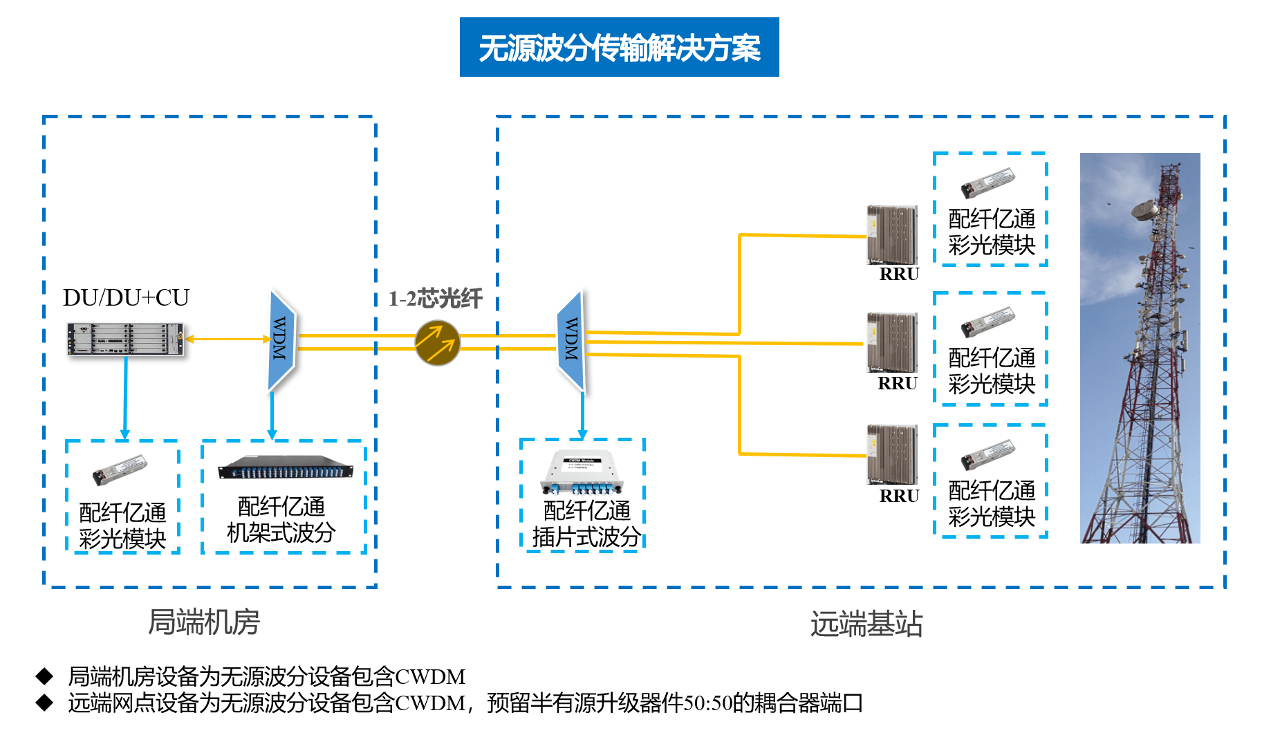 光纤通信专用网络如何搭建?光纤网络搭建步骤,光纤通信网络建设 第1张 光纤通信专用网络如何搭建?光纤网络搭建步骤,光纤通信网络建设 第1张