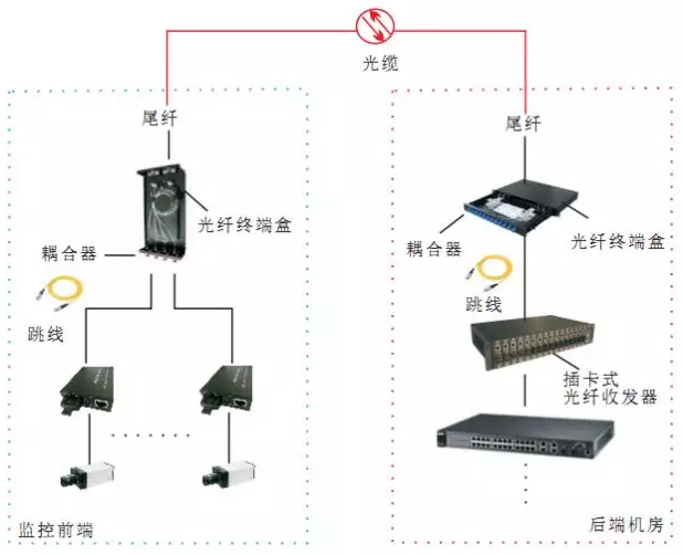 光纤通信专用网络如何搭建?光纤网络搭建步骤,光纤通信网络建设 第2张 光纤通信专用网络如何搭建?光纤网络搭建步骤,光纤通信网络建设 第2张
