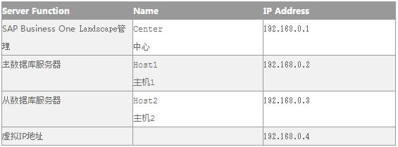 SAP HANA如何配置,SAP HANA配置步骤有哪些? 第2张 SAP HANA如何配置,SAP HANA配置步骤有哪些? 第2张