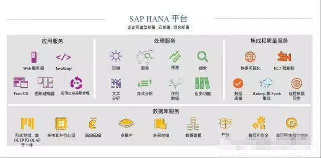 SAP HANA如何配置,SAP HANA配置步骤有哪些? 第3张 SAP HANA如何配置,SAP HANA配置步骤有哪些? 第3张