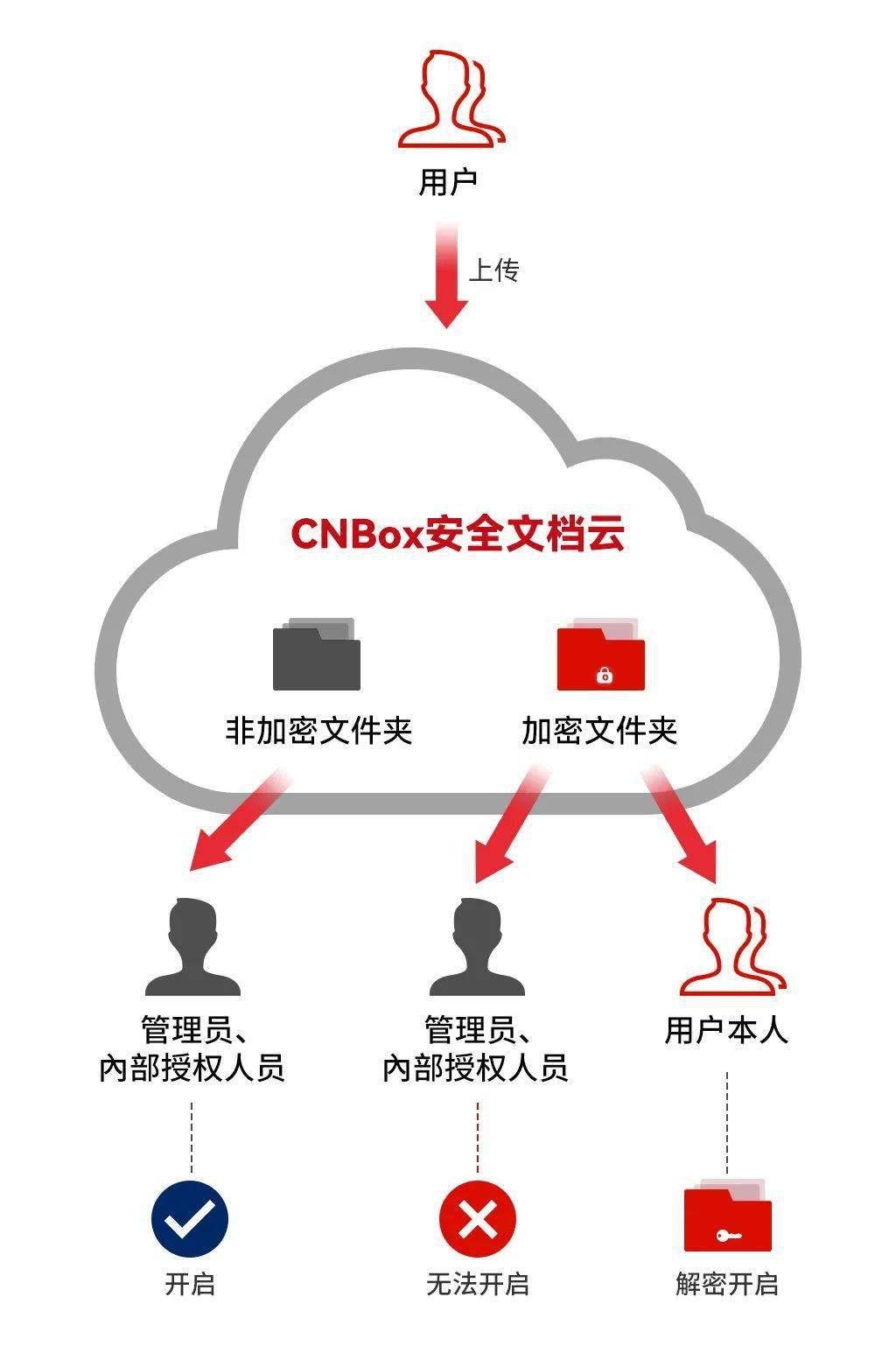 附件云存储如何安全高效地管理海量文件,避免数据丢失和泄露? 第1张 附件云存储如何安全高效地管理海量文件,避免数据丢失和泄露? 第1张