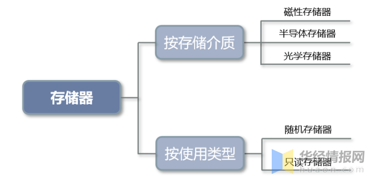 辅助存储器分类众多,如何准确识别与选择? 第2张 辅助存储器分类众多,如何准确识别与选择? 第2张