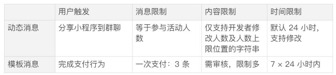 微信开发运营费用多少?微信小程序开发与运营成本预算 第3张 微信开发运营费用多少?微信小程序开发与运营成本预算 第3张