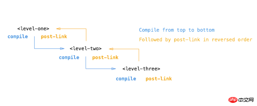 AngularJS指令中compile和link函数的区别与使用场景是什么? 第1张 AngularJS指令中compile和link函数的区别与使用场景是什么? 第1张