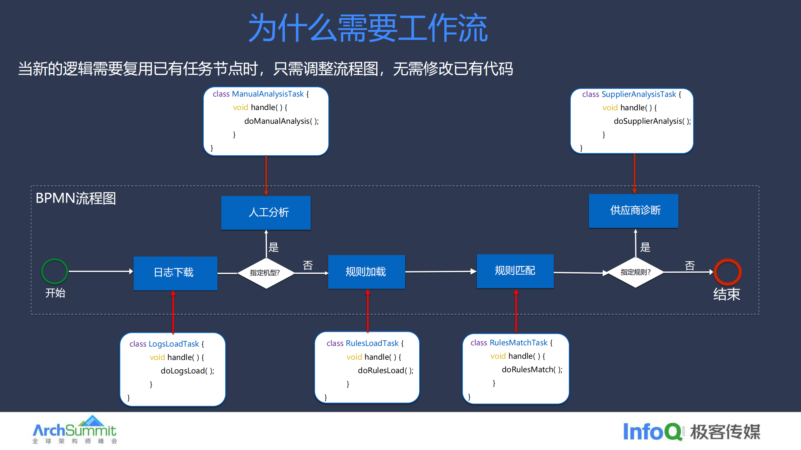 流程可配置是什么意思,如何实现自定义工作流? 第2张 流程可配置是什么意思,如何实现自定义工作流? 第2张