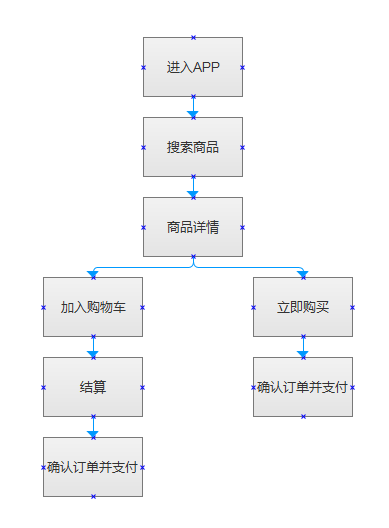 购物车开发怎么做?购物车系统开发价格及流程详解 第2张 购物车开发怎么做?购物车系统开发价格及流程详解 第2张