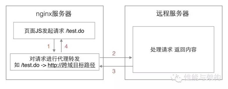 Nginx指定配置中,如何实现特定请求的路由与跨域处理? 第2张 Nginx指定配置中,如何实现特定请求的路由与跨域处理? 第2张