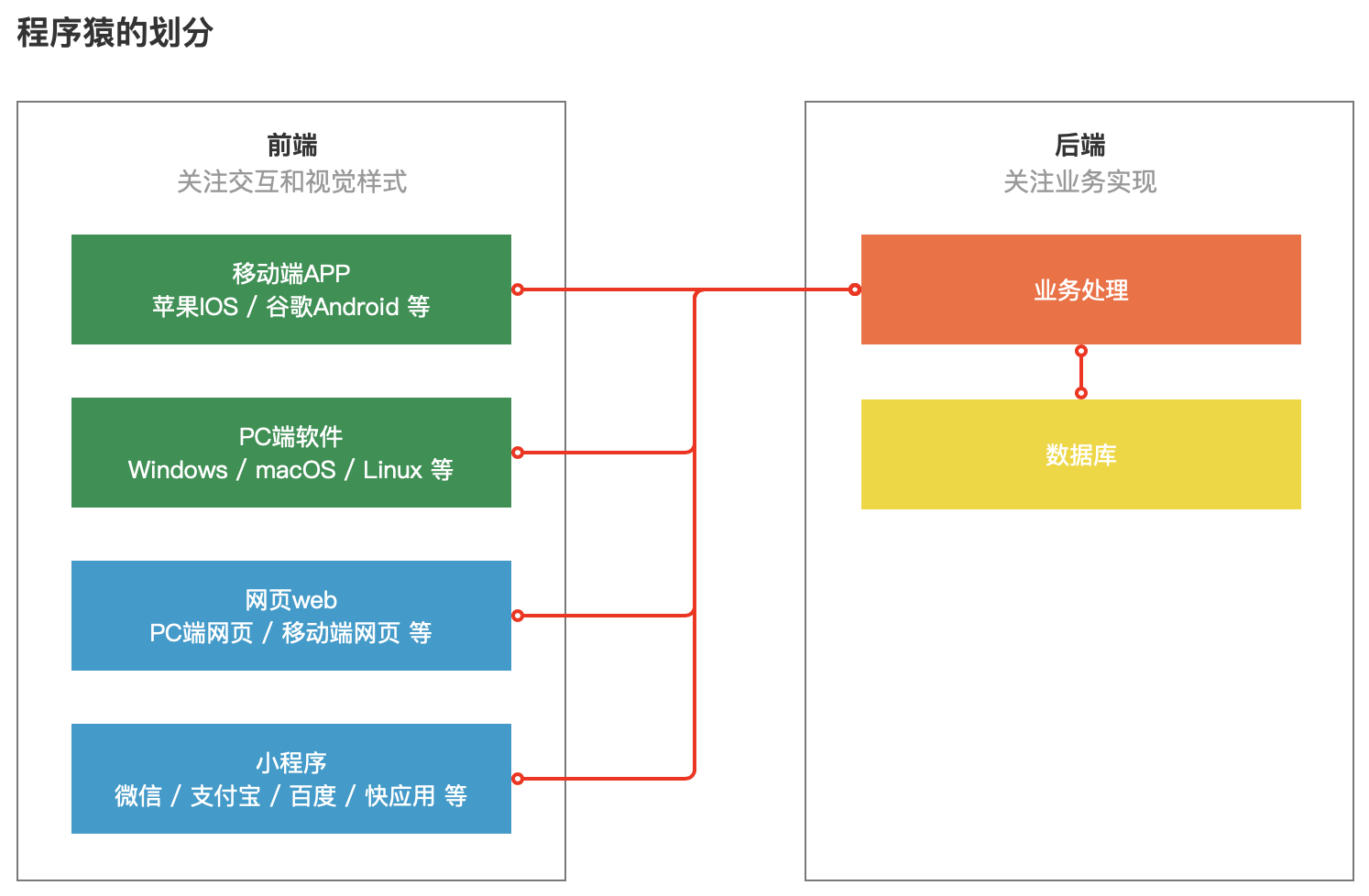 网站开发怎么分工?前端后端怎么分工协作 第2张 网站开发怎么分工?前端后端怎么分工协作 第2张