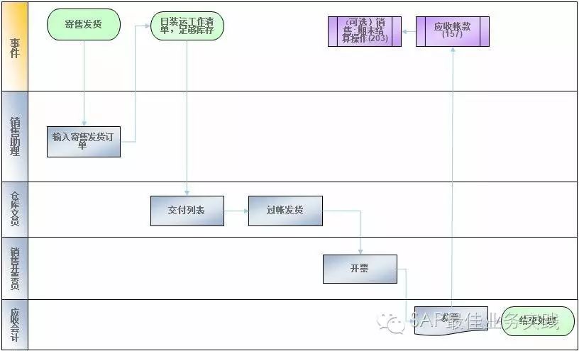 SAP系统寄售配置流程详解？新手必知的关键步骤与常见问题？