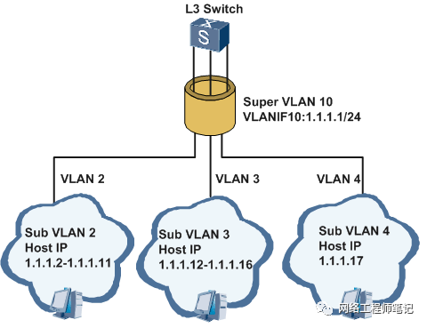 Super VLAN配置步骤是什么,交换机如何配置Super VLAN? 第1张 Super VLAN配置步骤是什么,交换机如何配置Super VLAN? 第1张