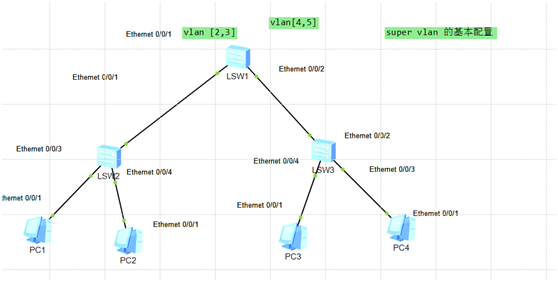 Super VLAN配置步骤是什么,交换机如何配置Super VLAN? 第2张 Super VLAN配置步骤是什么,交换机如何配置Super VLAN? 第2张