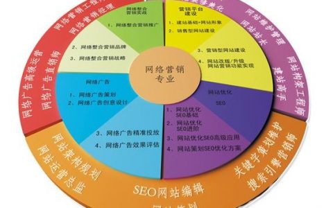 营销型网络开发流程是什么？如何打造高转化营销型网站 第1张