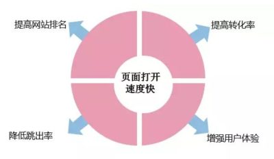 服务器网站打开慢怎么办?网站加载速度优化技巧 第3张 服务器网站打开慢怎么办?网站加载速度优化技巧 第3张