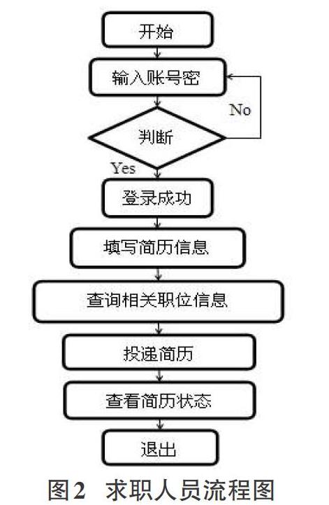 招聘网站如何设计实现?招聘网站开发制作流程详解 第2张 招聘网站如何设计实现?招聘网站开发制作流程详解 第2张