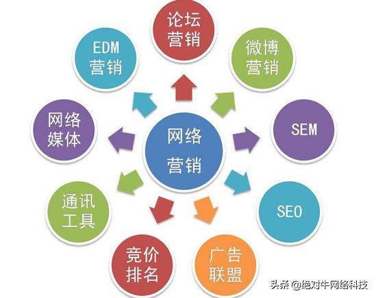 营销型网络开发流程是什么？如何打造高转化营销型网站 第2张
