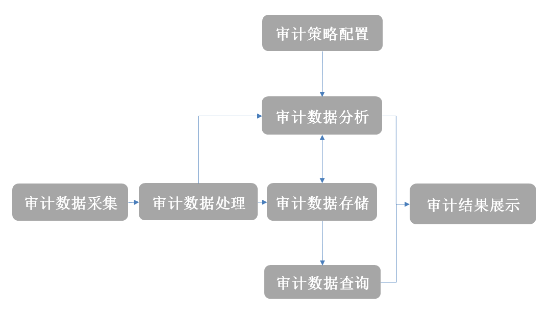 安全审计如何看配置?新手必看的具体方法步骤 第1张 安全审计如何看配置?新手必看的具体方法步骤 第1张