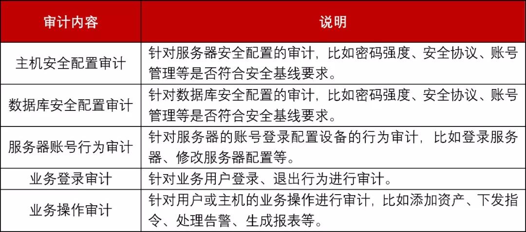 安全审计如何看配置?新手必看的具体方法步骤 第2张 安全审计如何看配置?新手必看的具体方法步骤 第2张