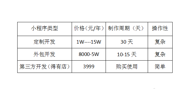 莱芜小程序开发价格多少?莱芜定制小程序开发费用报价 第1张 莱芜小程序开发价格多少?莱芜定制小程序开发费用报价 第1张