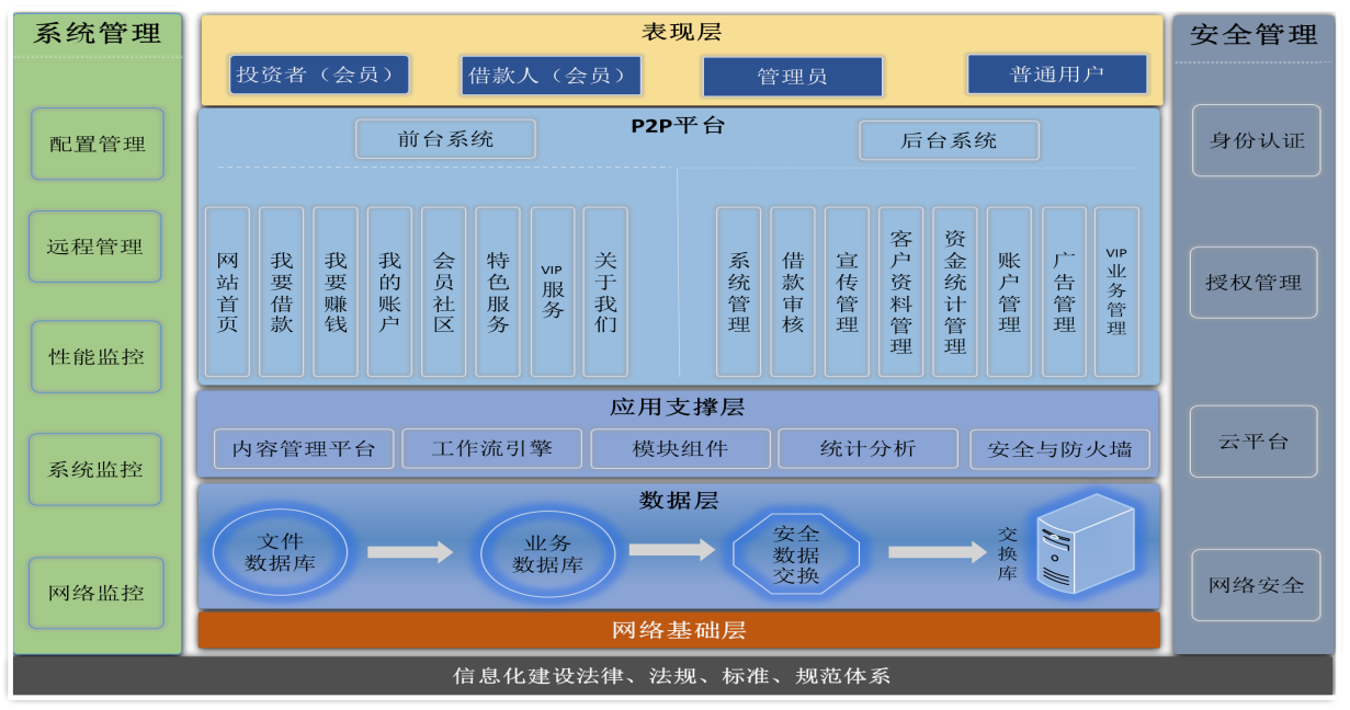P2P系统网站开发中，有哪些关键技术和挑战需要注意？ 第3张