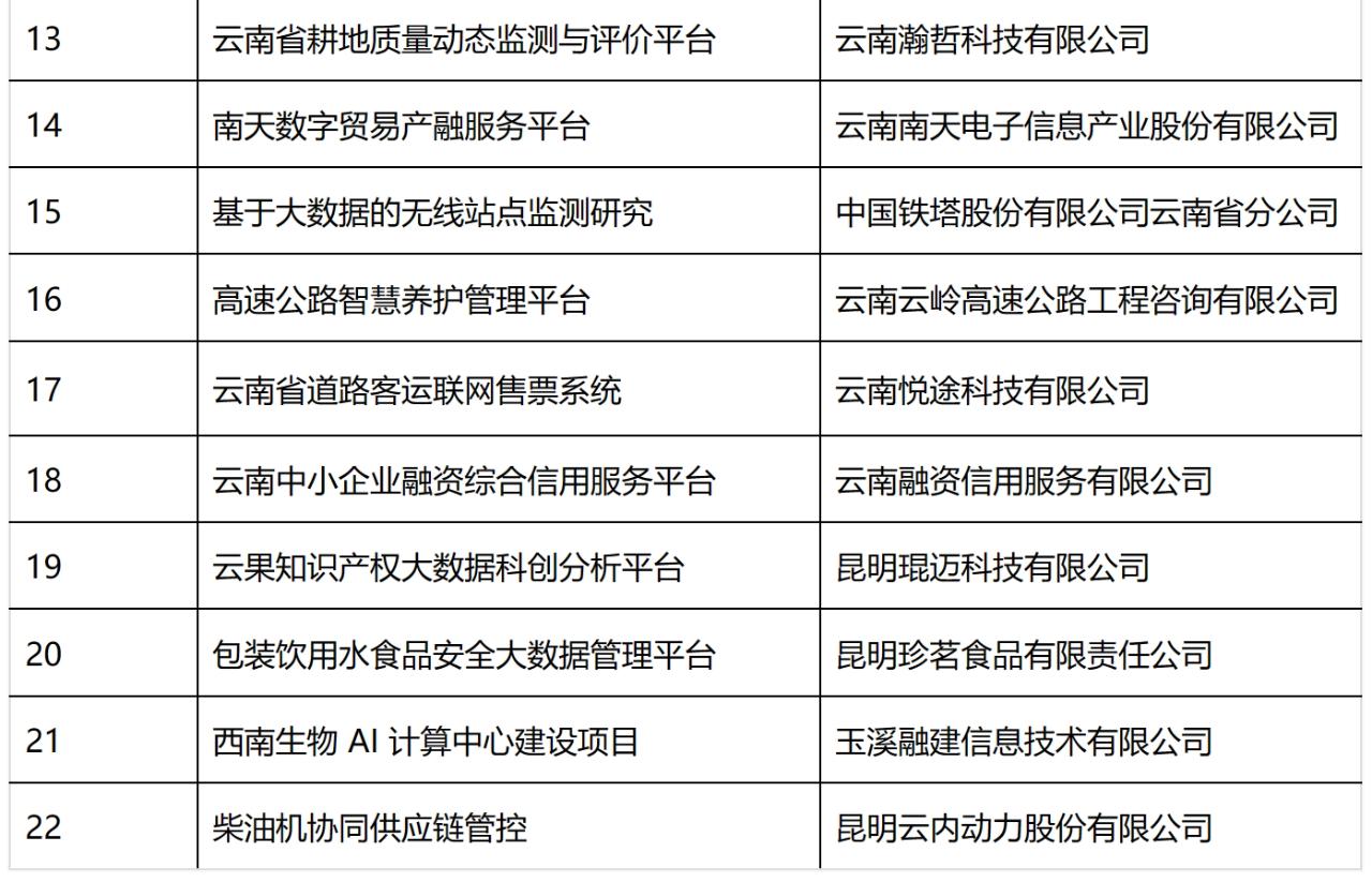昆明平台网站开发哪家好?昆明网站建设公司排名推荐 第3张 昆明平台网站开发哪家好?昆明网站建设公司排名推荐 第3张
