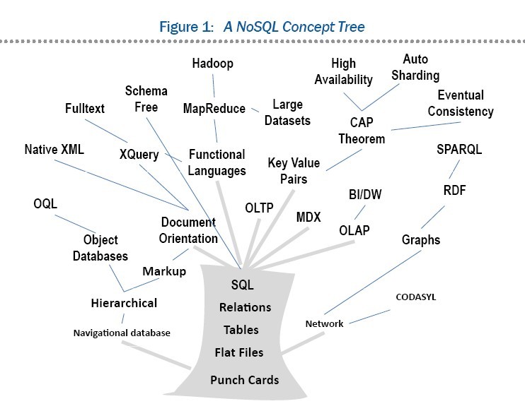 非关系型数据库NoSQL,为何选择、如何应用及挑战解析? 第1张 非关系型数据库NoSQL,为何选择、如何应用及挑战解析? 第1张