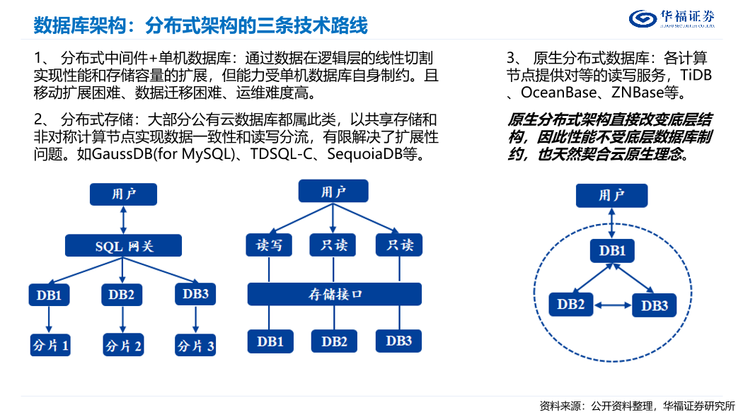 非关系型数据库与分布式数据库有何本质区别?未来发展趋势如何? 第3张 非关系型数据库与分布式数据库有何本质区别?未来发展趋势如何? 第3张