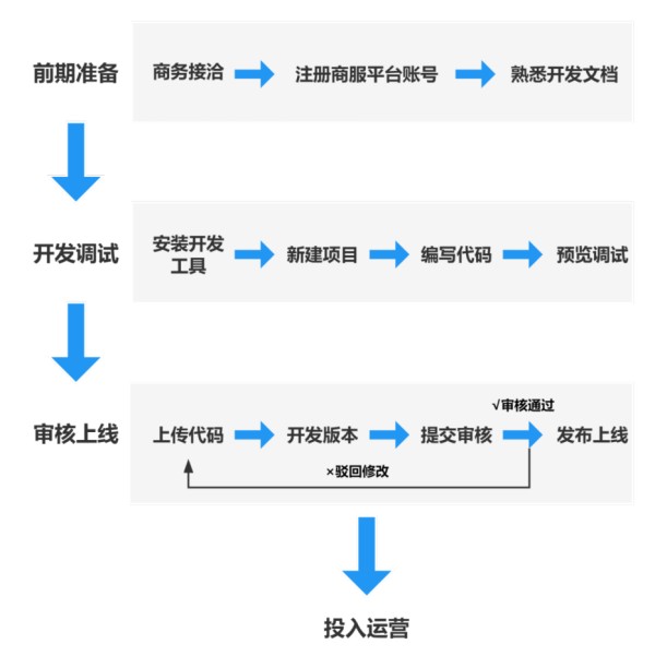 开发小程序完整流程是怎样的?新手开发小程序详细步骤解析 第2张 开发小程序完整流程是怎样的?新手开发小程序详细步骤解析 第2张