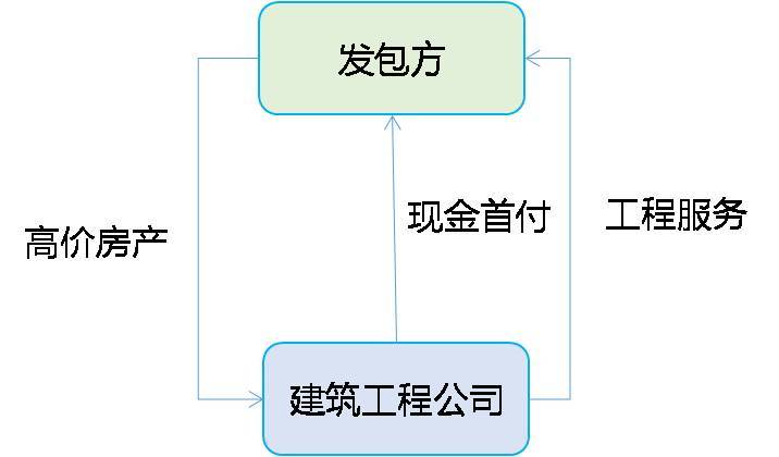 开发方与建设方有什么区别?开发方和施工方关系如何 第3张 开发方与建设方有什么区别?开发方和施工方关系如何 第3张