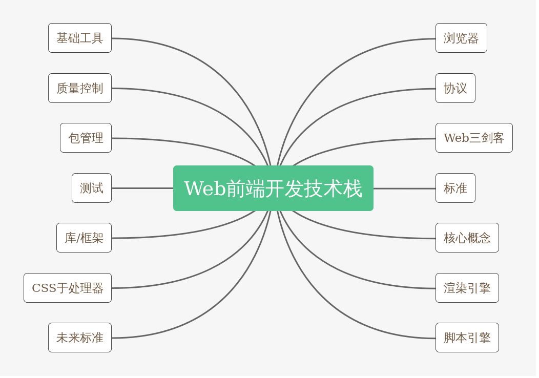 网站前端开发用什么?前端开发常用技术栈有哪些 第1张 网站前端开发用什么?前端开发常用技术栈有哪些 第1张