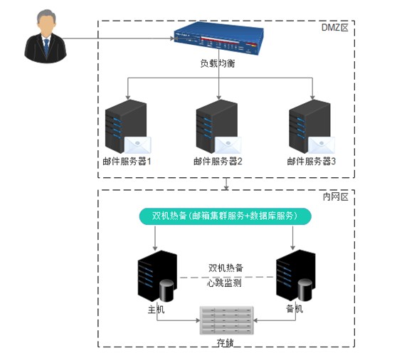 负载均衡部署是否支持热备功能,确保系统稳定无中断? 第1张 负载均衡部署是否支持热备功能,确保系统稳定无中断? 第1张