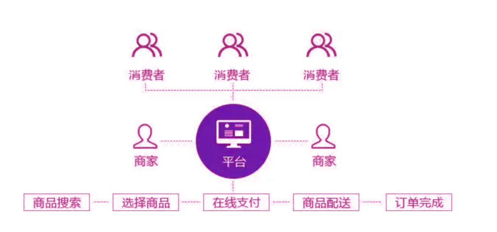 区域电商系统开发多少钱?区域电商系统定制开发费用及报价 第3张 区域电商系统开发多少钱?区域电商系统定制开发费用及报价 第3张