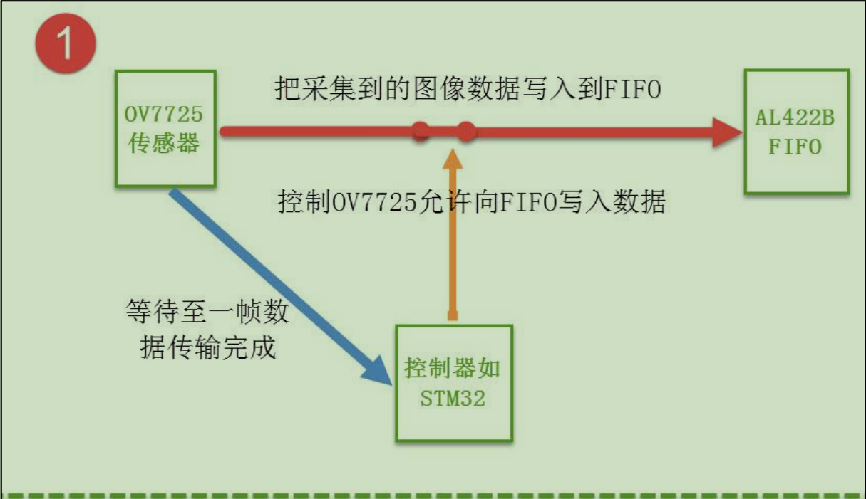 ov7725配置疑问OV7725传感器配置参数详解及常见问题解答 第1张 ov7725配置疑问OV7725传感器配置参数详解及常见问题解答 第1张