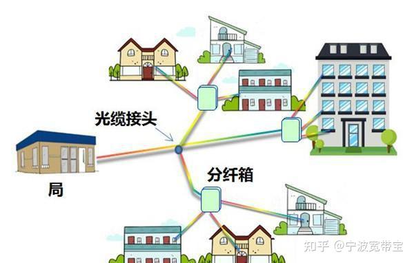 fttb宽带是光纤到户吗,fttb宽带 第1张 fttb宽带是光纤到户吗,fttb宽带 第1张